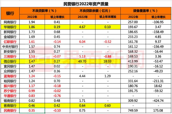 民营银行业绩大比拼！微众银行一骑绝尘，净利相当于行业剩余18家总和