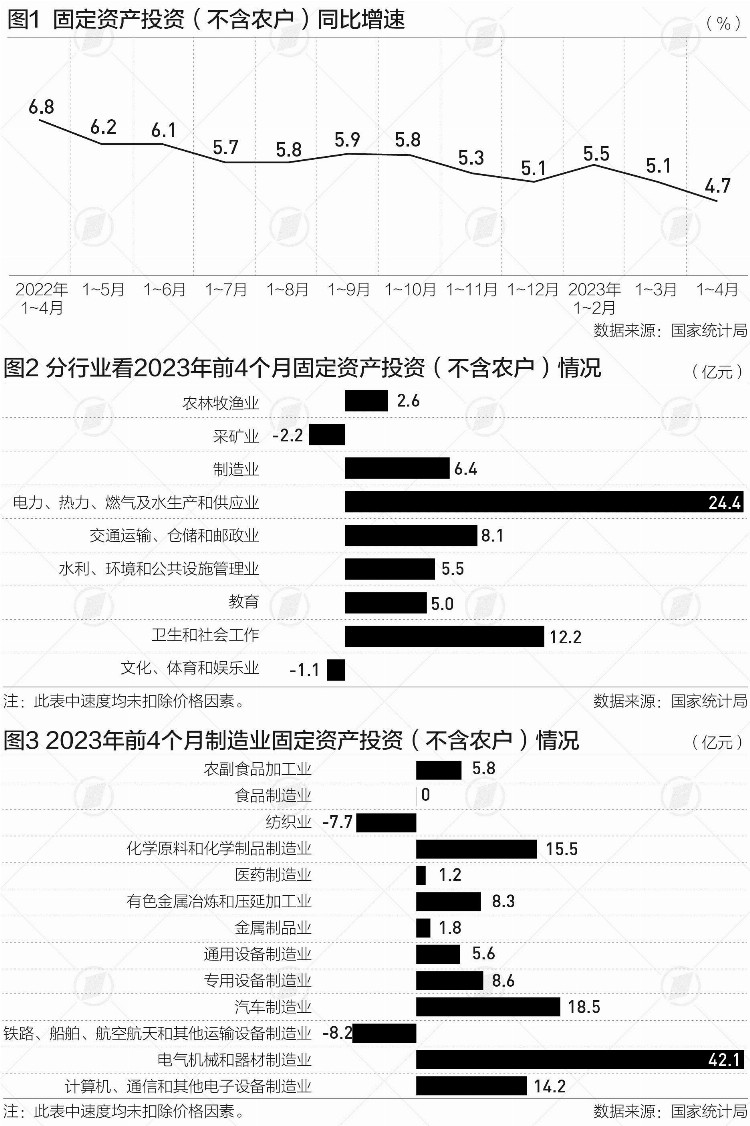 三大领域投资增速均放缓，下阶段走势如何