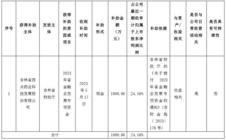 吉林省西点药业科技发展股份有限公司获得政府补助1000万元