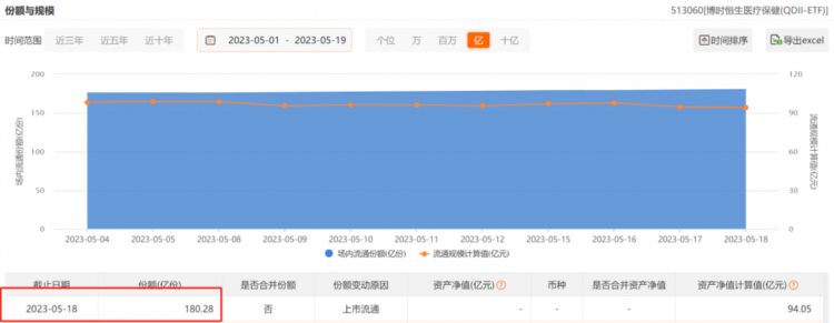 ETF观察丨康宁杰瑞制药跌超20%，恒生医疗ETF(513060)盘中创年内新低，昨日份额首度突破180亿份