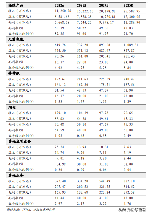 包装印刷起家，恩捷股份：湿法隔膜龙头标的，格局优化长期向好