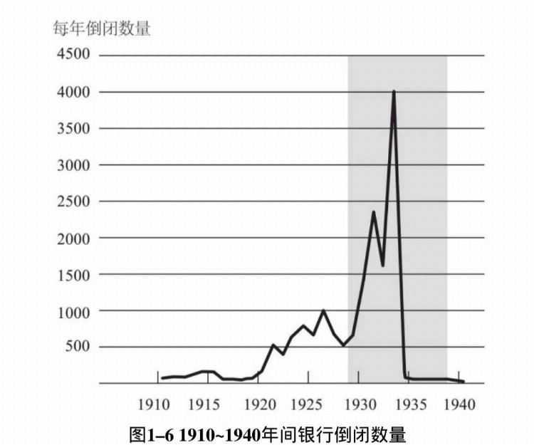 金融的本质——央行、金本位制、挤兑恐慌、美联储