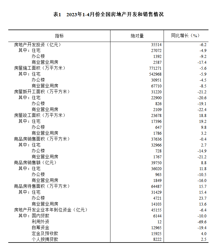 国家统计局：1-4月份全国房地产开发投资35514亿元