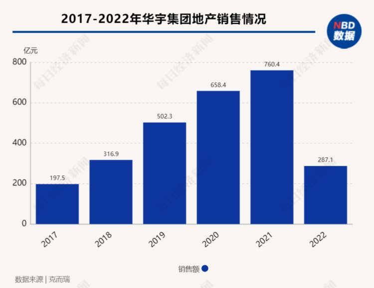 年报解读| 千亿梦断、毛利率创新低！老牌渝派房企华宇集团2022年“增收不增利”