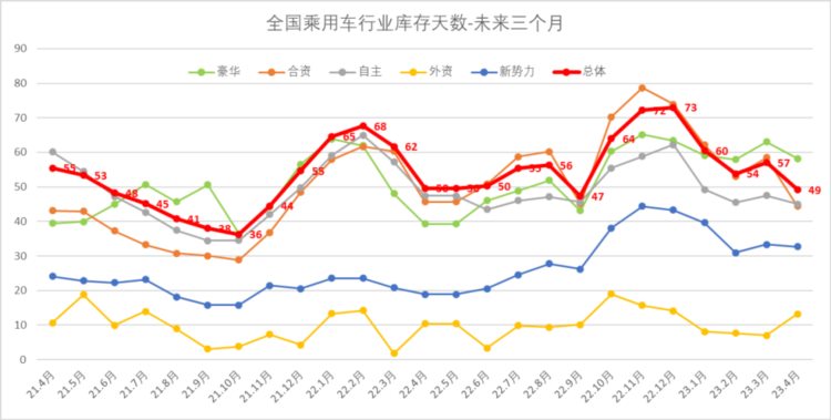 全国乘用车市场4月末库存323万台、库存49天