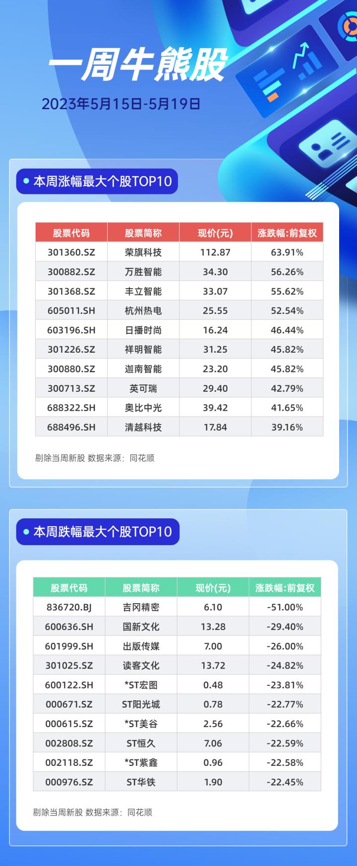 一周牛熊股 | AI、中特估分歧 机器人、新能源概念走强