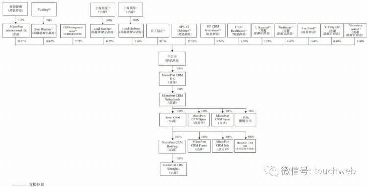 微创心律冲刺港股：年内亏损1亿美元 高瓴与云锋基金是股东