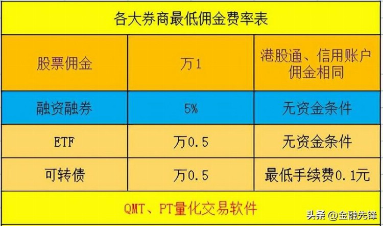 券商“利率战”！两融利率最低年化5%，你的两融利率是多少？