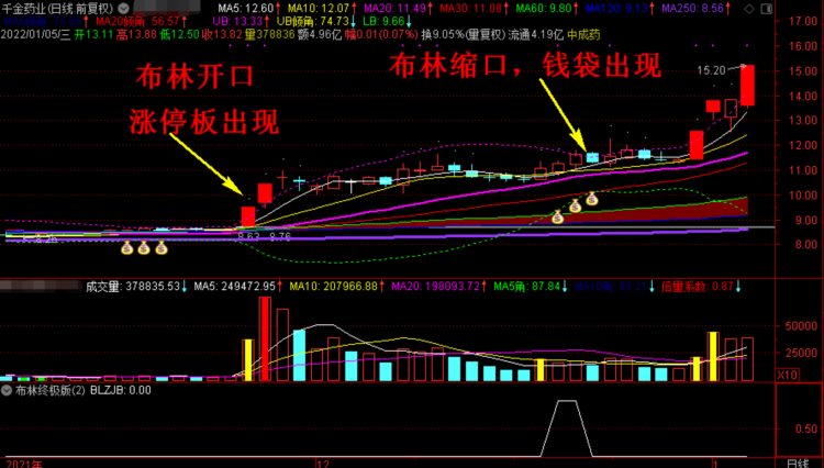 股票前面布林口突然放大，底部突然爆量，出现强势涨停板K线