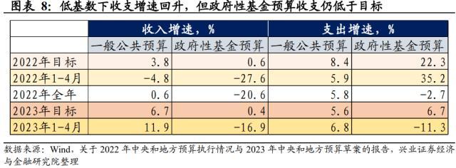 兴业证券：财政仍有发力空间