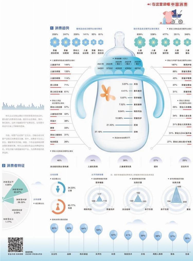 经济日报携手京东发布数据——精细育儿催生母婴市场升级