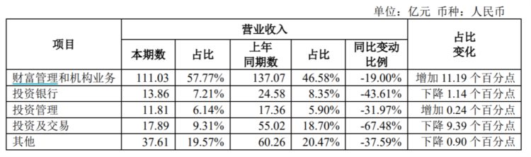 招商证券去年营收、净利均下滑逾三成，降幅高于行业平均水平