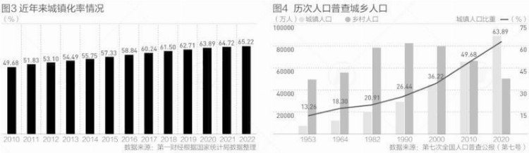 31省份最新城镇化率：9省份超70%，这10个省份城镇人口最多