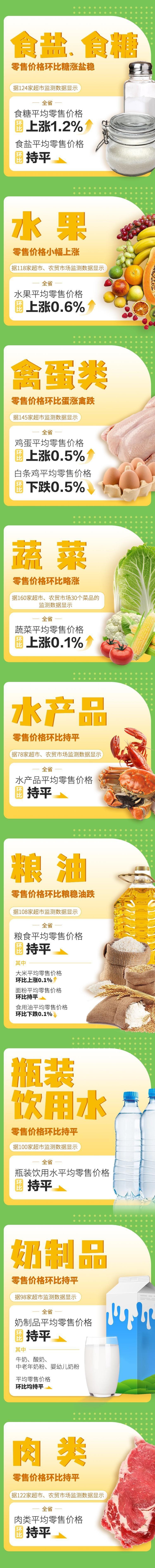 4涨6平2跌！上周云南省生活必需品零售价格情况来了