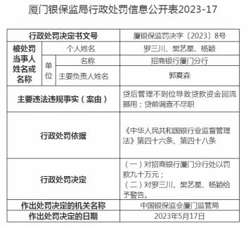 贷前调查不尽职 招商银行厦门分行被罚90万元