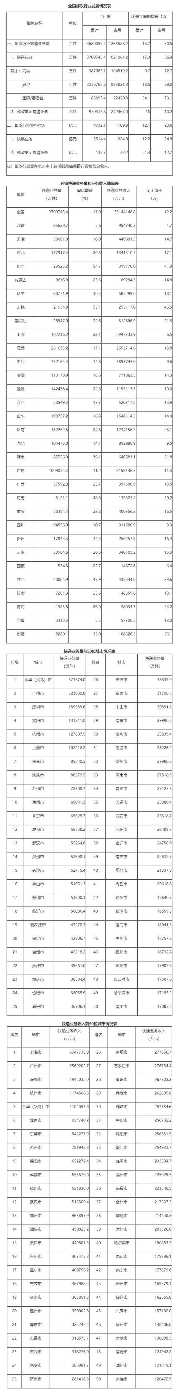 2023年1-4月快递业务量完成371.0亿件 义乌、广州、深圳业务量城市前三