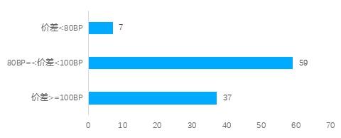 报告：5月百城首套主流房贷利率平均为4%