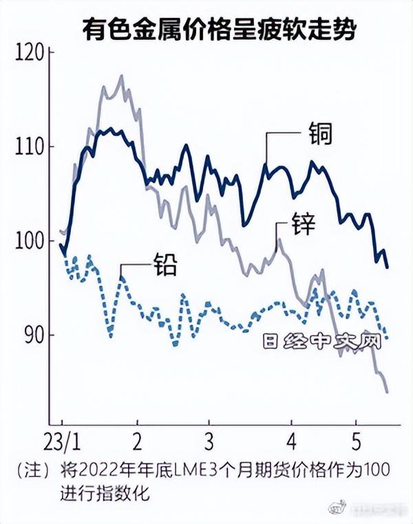 有色金属出现过剩感