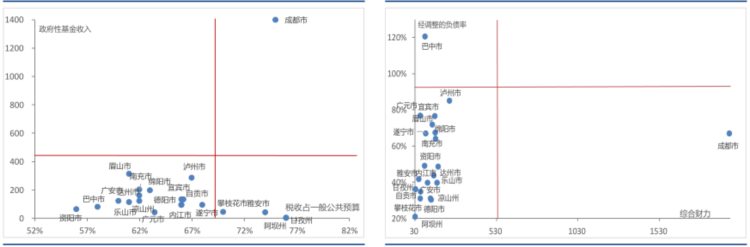 四川经济及省内平台公司调查研究报告（下）