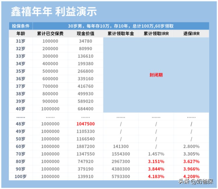 鑫禧年年养老年金险，大公司出品，高利益 终身有现价！