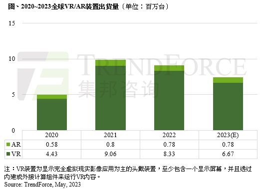 机构：预计AR/VR 产品今年出货量下滑至745万台