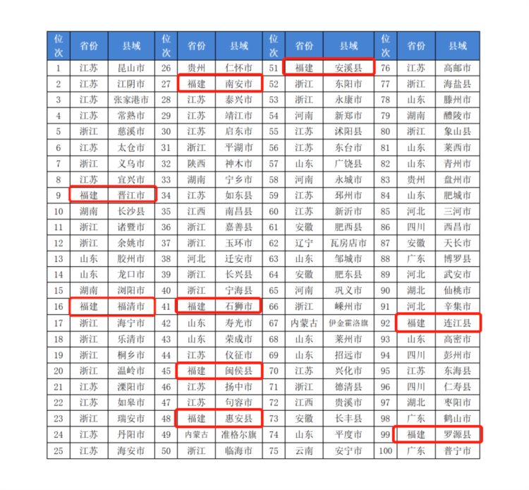 全国百强！福建多地上榜