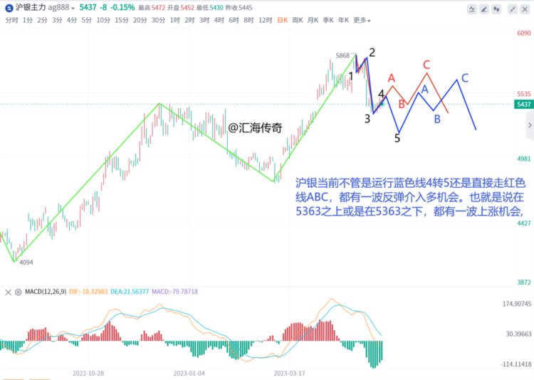 汇海传奇5.23【6月加息概率回升；黄金、沪金、沪银分析策略】