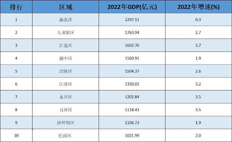 渝北区第一，巴南区垫底，重庆市十强城市排名