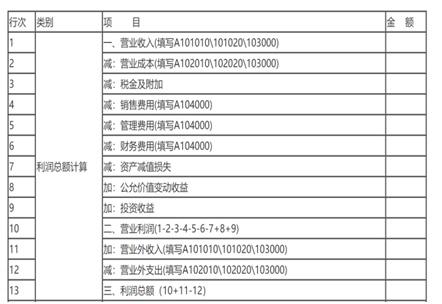 执行新金融准则、新收入准则和新租赁准则的相关企业填报企业所得税年度申报表之小贴士