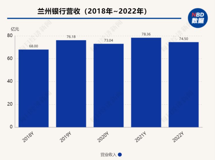 去年营收下滑4.92%，兰州银行：今年主要经营目标是营收不低于77亿元、净利不低于19亿元