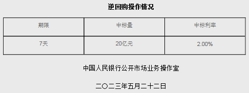 央行5月22日开展20亿元逆回购，公开市场实现零投放