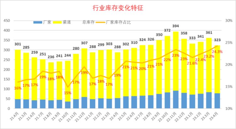 乘联会：全国乘用车市场4月末库存323万辆 库存状态大幅改善