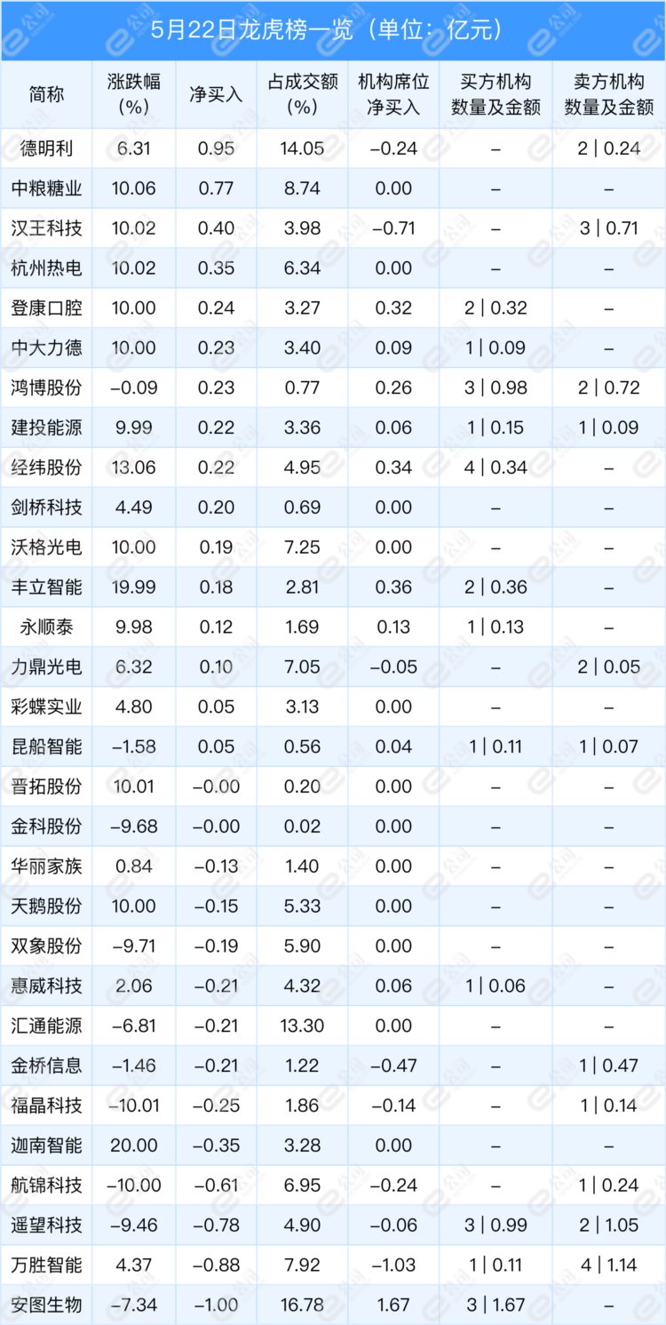 5月22日龙虎榜追踪，机构青睐这些个股