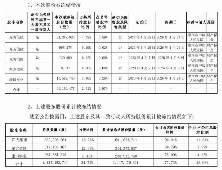 连续12跌停！两年亏近200亿，逾期负债近650亿，ST阳光城退市风险大增