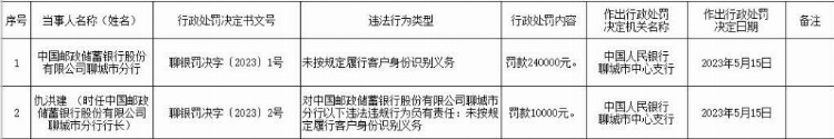 邮政储蓄银行聊城市分行被罚款240000元，因未按规定履行客户身份识别义务