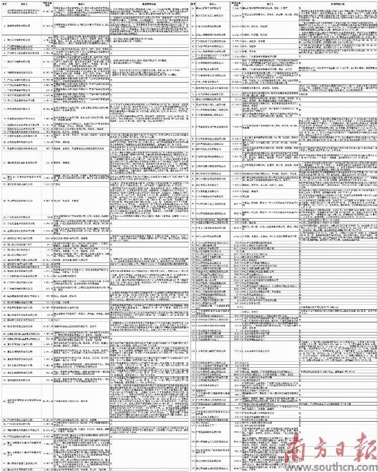 中国华融资产管理股份有限公司广东省分公司资产处置公告