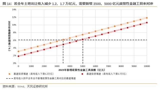 基建投资为何明显放缓？天风宏观：财政支出力度向民生领域有所倾斜，可能还有“预算不足”风险