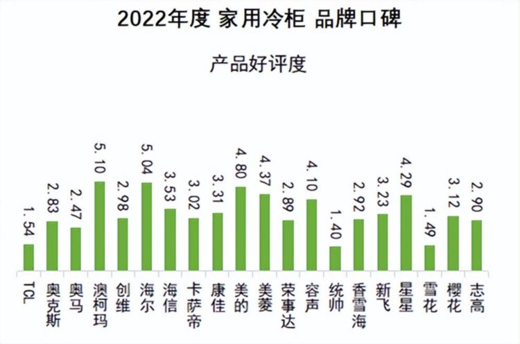 2022冷柜口碑报告发布，澳柯玛 “产品好评度”夺冠