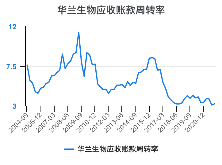 一次看完华兰生物财务分析2022-12