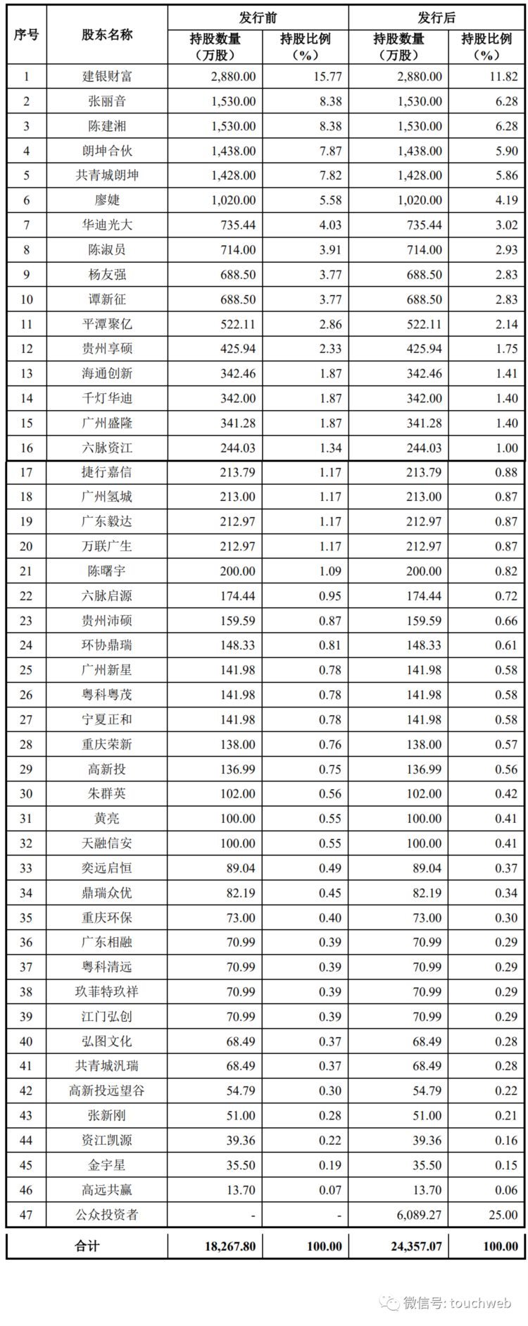 朗坤环境上市破发：募资15亿公司市值56亿 陈建湘家族色彩浓厚