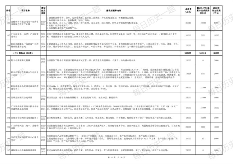 2023年汕尾市重点项目投资计划表