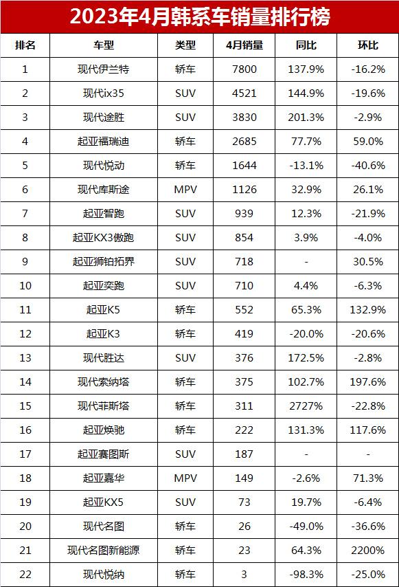 销量不如上月？4月韩系车销量盘点，冠军不到8千辆，库斯途1126辆