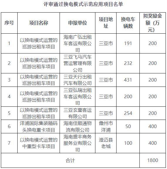 奖金总计1800万！海南拟对这7个项目给予奖励