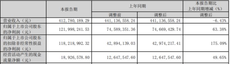 光线传媒两年合计亏逾10亿，人工智能兴起对IP价值重估影响几何？| 公司汇