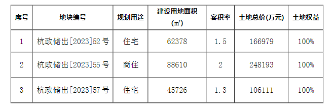 滨江集团：竞得3块地块国有建设用地使用权，土地总价合计52.13亿元