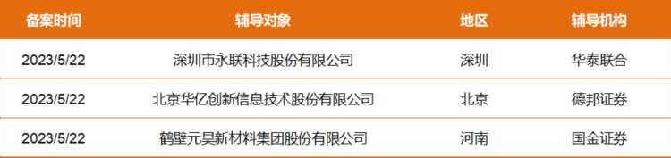 拟上市公司早知道|永联科技、华亿创新等3家公司启动A股IPO辅导