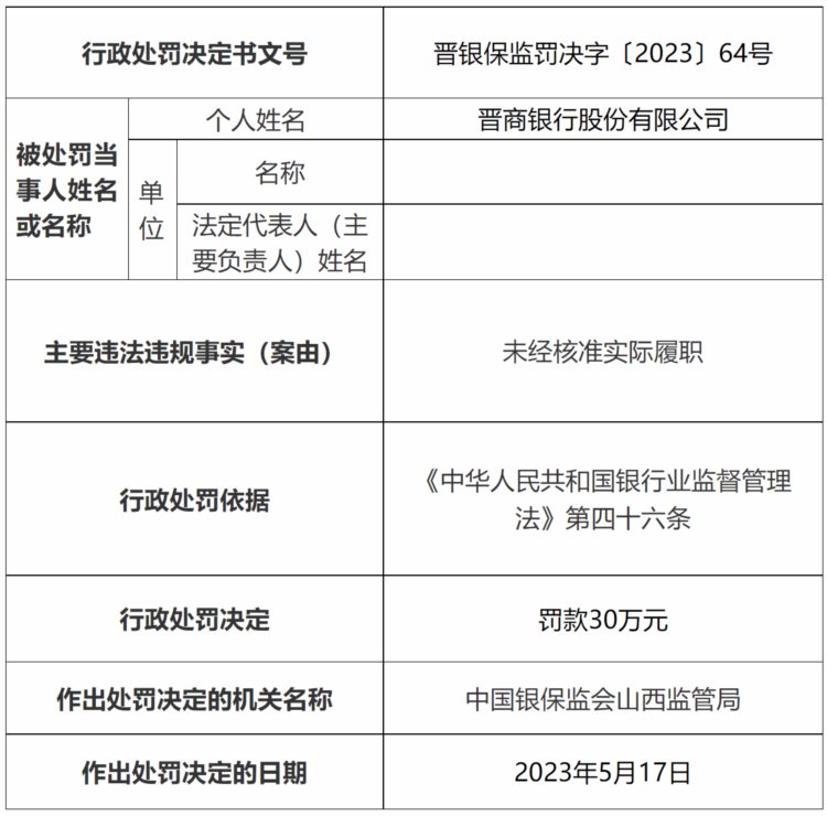 晋商银行及三家支行合计被罚120万元  涉理财资金用于缴纳土地出让金等违规