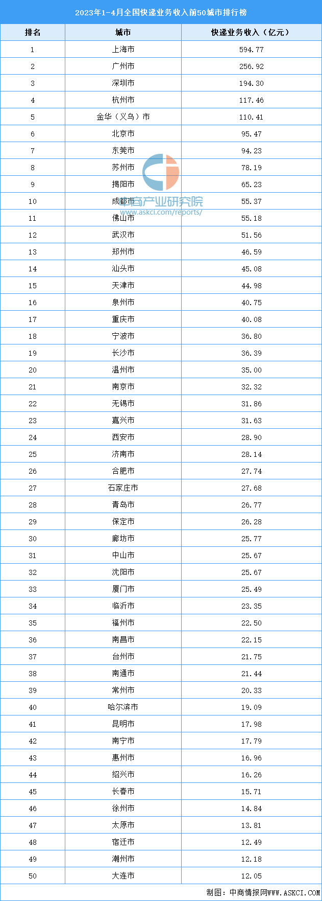 2023年1-4月全国快递业务收入前50城市排行榜