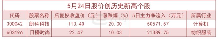 5月24日股价创历史新高个股一览