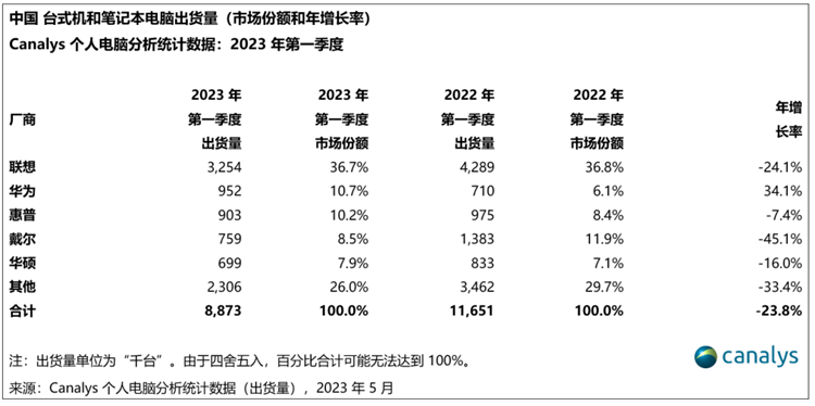 国内PC出货量下跌24%：戴尔接近腰斩